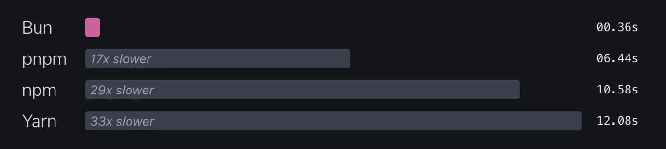bun install benchmark