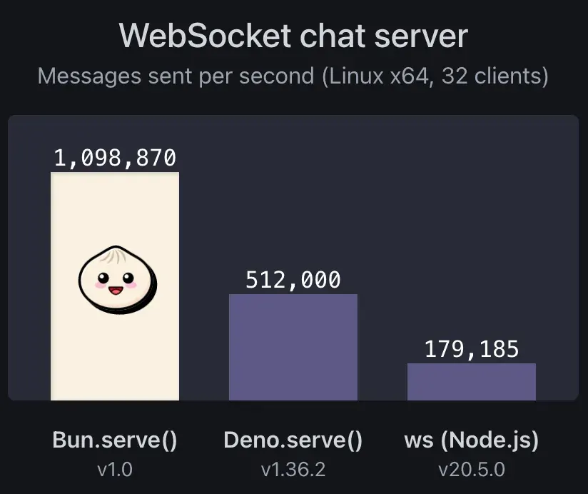 Bun WebSocket Benchmark